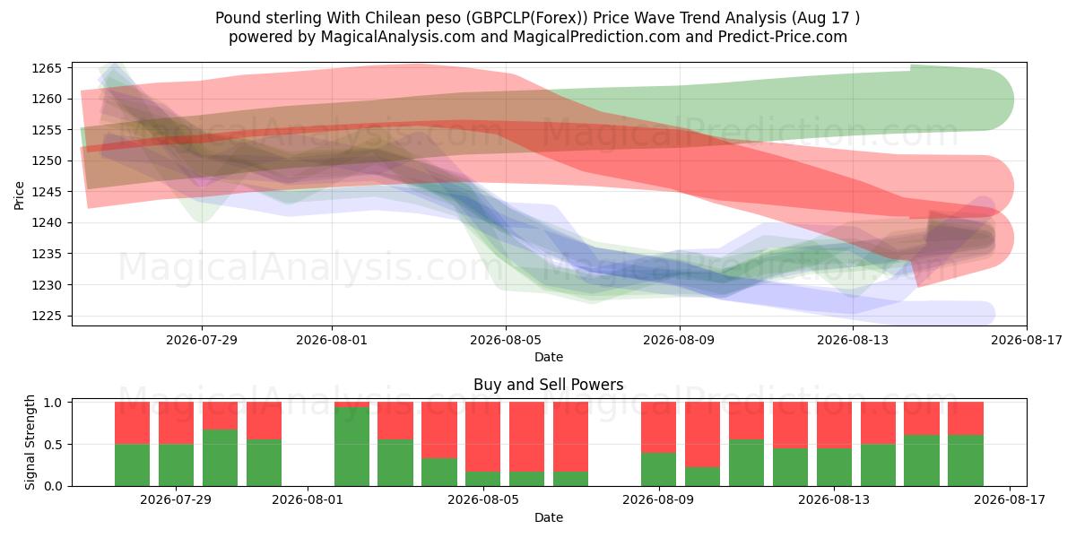  Pond sterling Met Chileense peso (GBPCLP(Forex)) Support and Resistance area (16 Aug) 