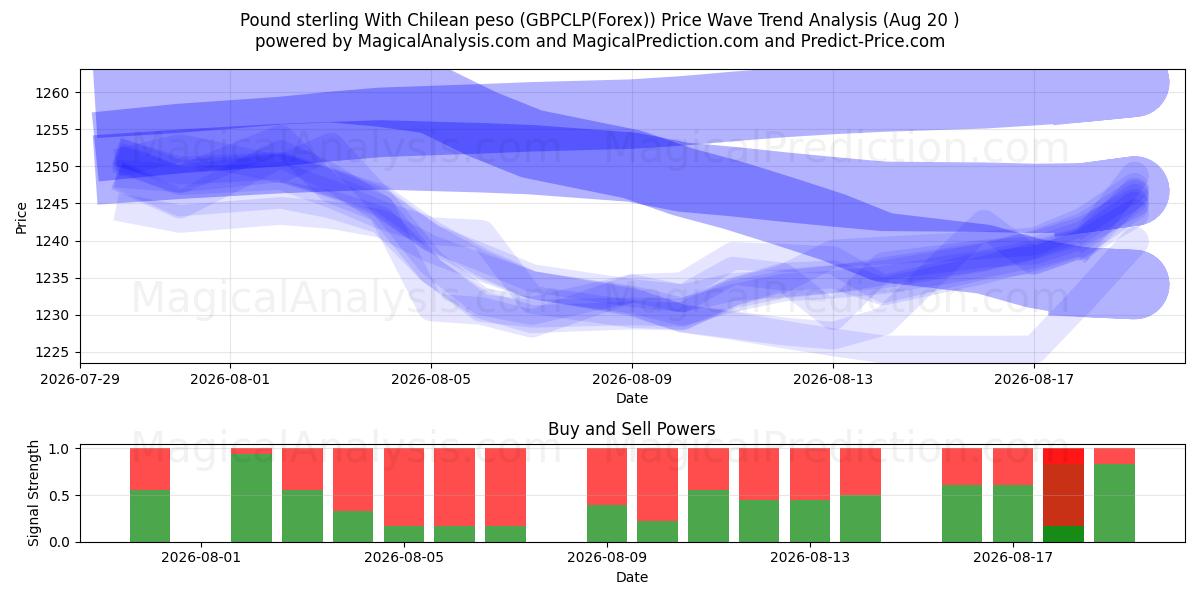  파운드 스털링과 칠레 페소 (GBPCLP(Forex)) Support and Resistance area (19 Aug) 