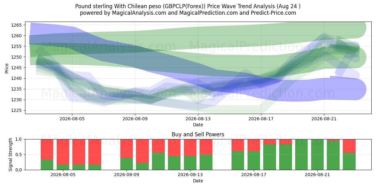  الجنيه الاسترليني مع البيزو التشيلي (GBPCLP(Forex)) Support and Resistance area (23 Aug) 