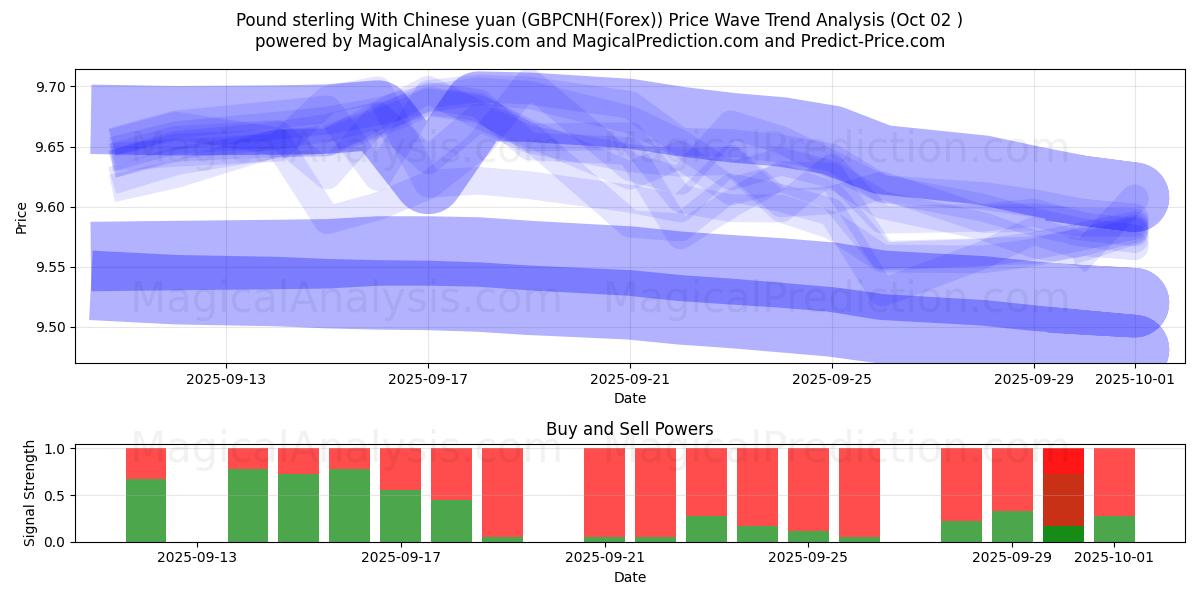  英ポンドと中国人民元 (GBPCNH(Forex)) Support and Resistance area (01 Oct) 