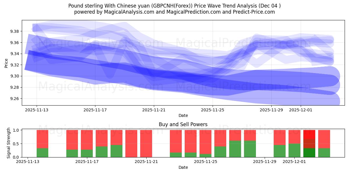  Pfund Sterling mit chinesischem Yuan (GBPCNH(Forex)) Support and Resistance area (03 Dec) 
