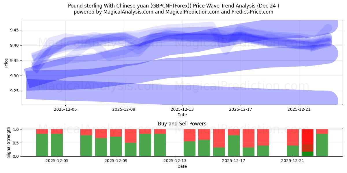  Pfund Sterling mit chinesischem Yuan (GBPCNH(Forex)) Support and Resistance area (23 Dec) 