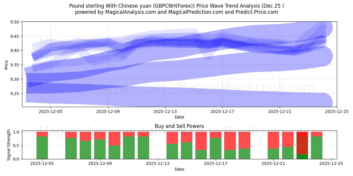  Sterlina britannica con yuan cinese (GBPCNH(Forex)) Support and Resistance area (24 Dec) 