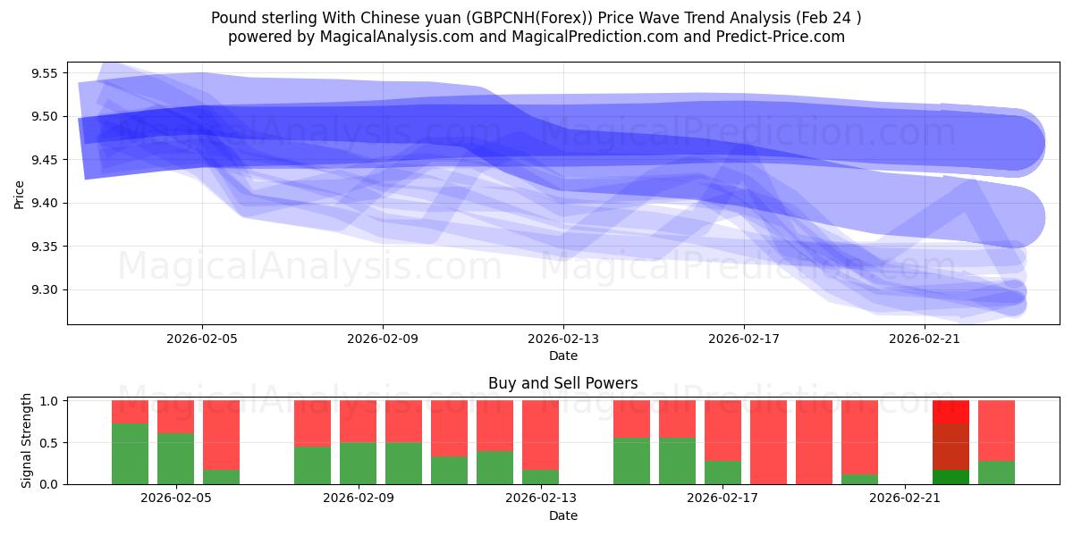  चीनी युआन के साथ पाउंड स्टर्लिंग (GBPCNH(Forex)) Support and Resistance area (23 Feb) 
