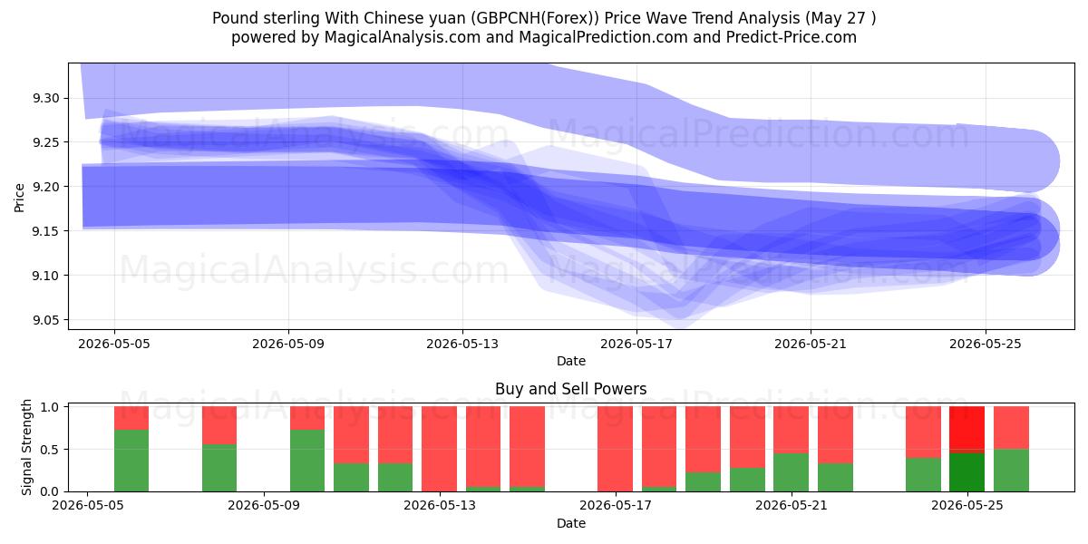  파운드 스털링과 중국 위안화 (GBPCNH(Forex)) Support and Resistance area (26 May) 