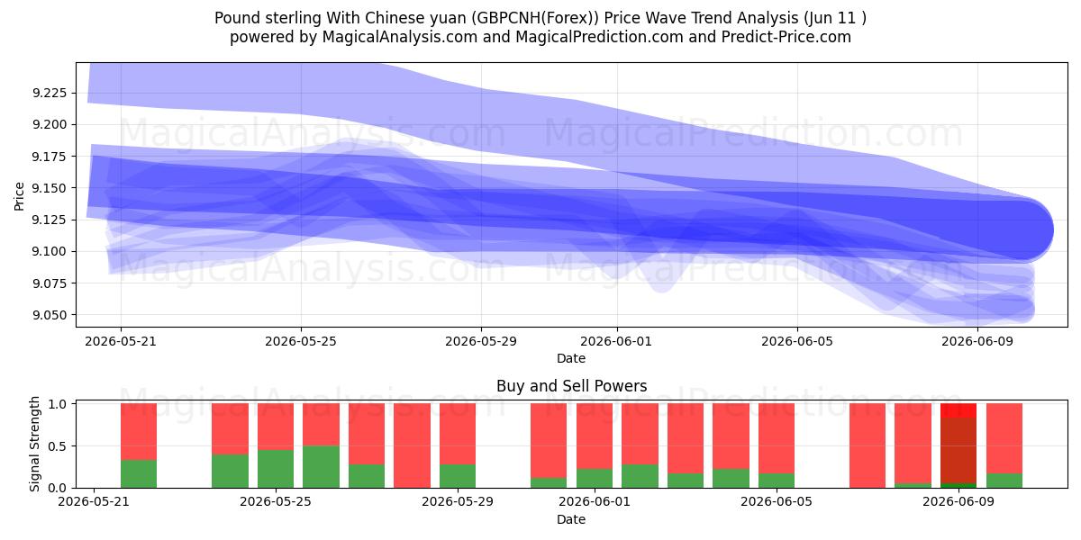  پوند استرلینگ با یوان چین (GBPCNH(Forex)) Support and Resistance area (10 Jun) 