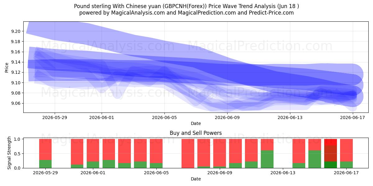  Pfund Sterling mit chinesischem Yuan (GBPCNH(Forex)) Support and Resistance area (17 Jun) 