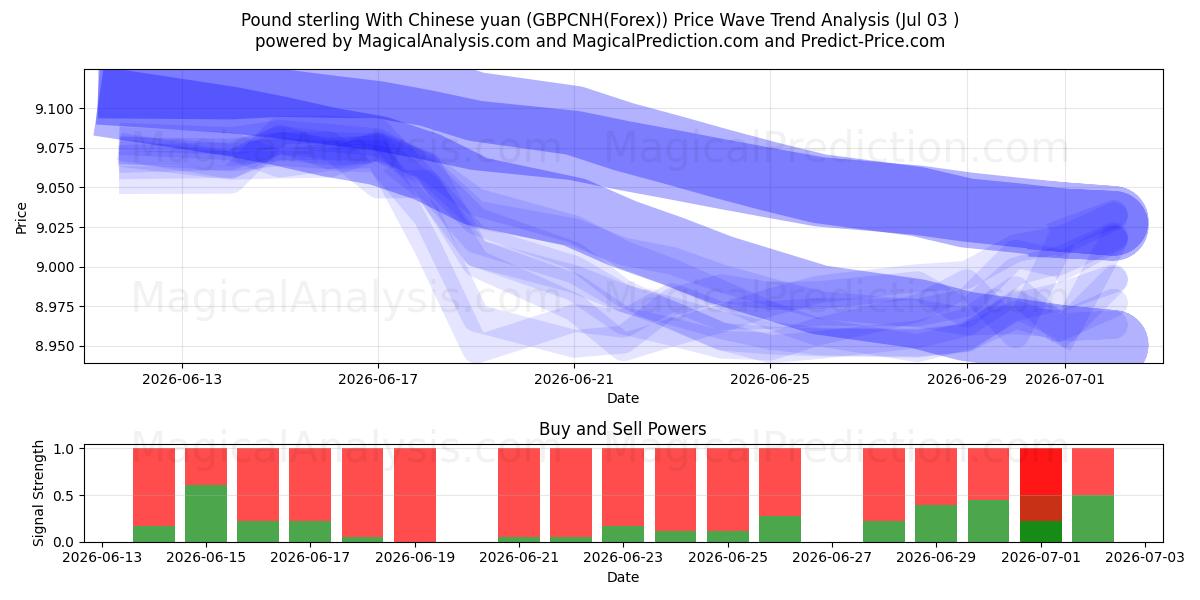  Englannin punta Kiinan juanin kanssa (GBPCNH(Forex)) Support and Resistance area (02 Jul) 