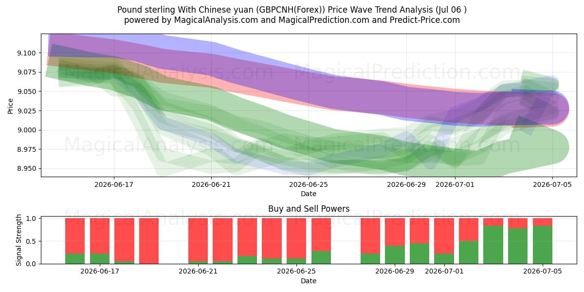  Pund med kinesiska yuan (GBPCNH(Forex)) Support and Resistance area (05 Jul) 
