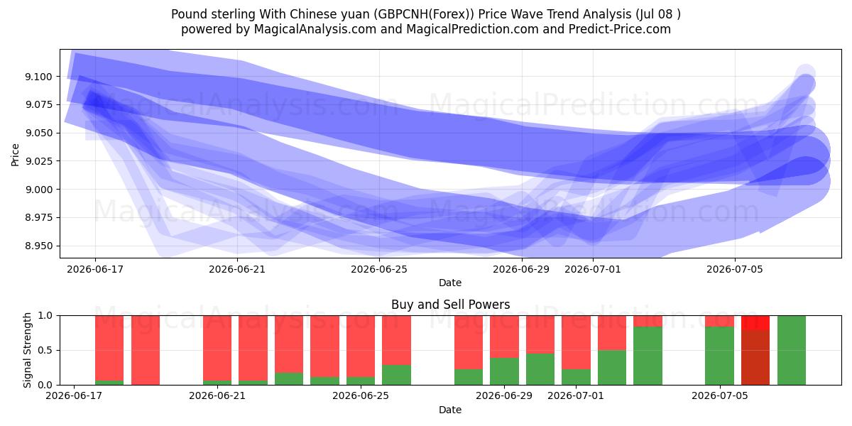  پوند استرلینگ با یوان چین (GBPCNH(Forex)) Support and Resistance area (07 Jul) 