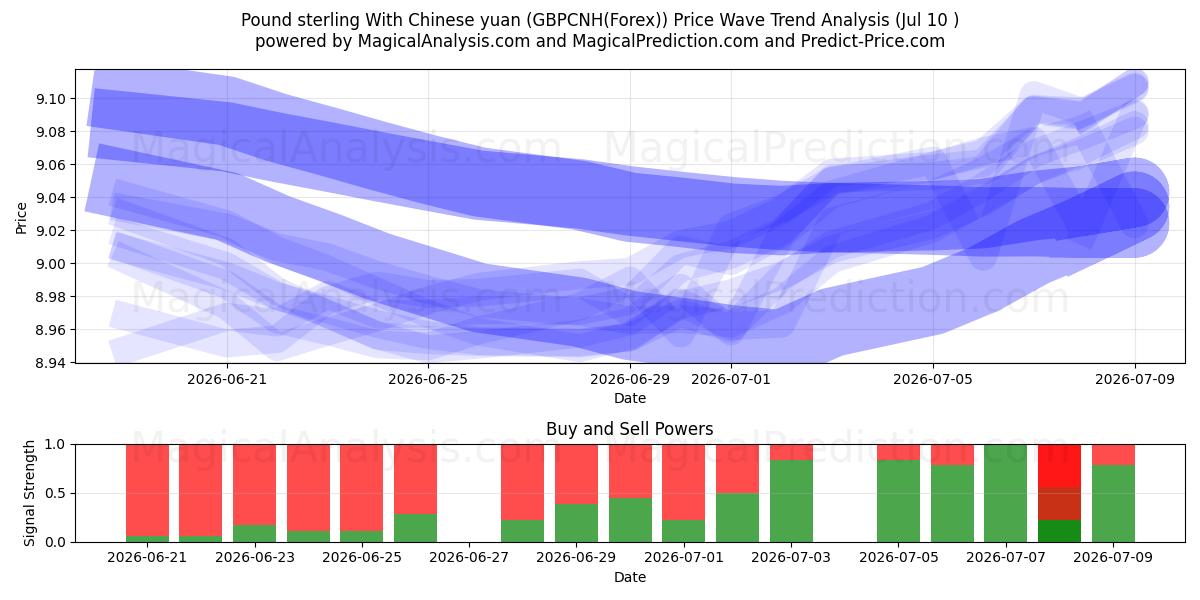  Pfund Sterling mit chinesischem Yuan (GBPCNH(Forex)) Support and Resistance area (09 Jul) 