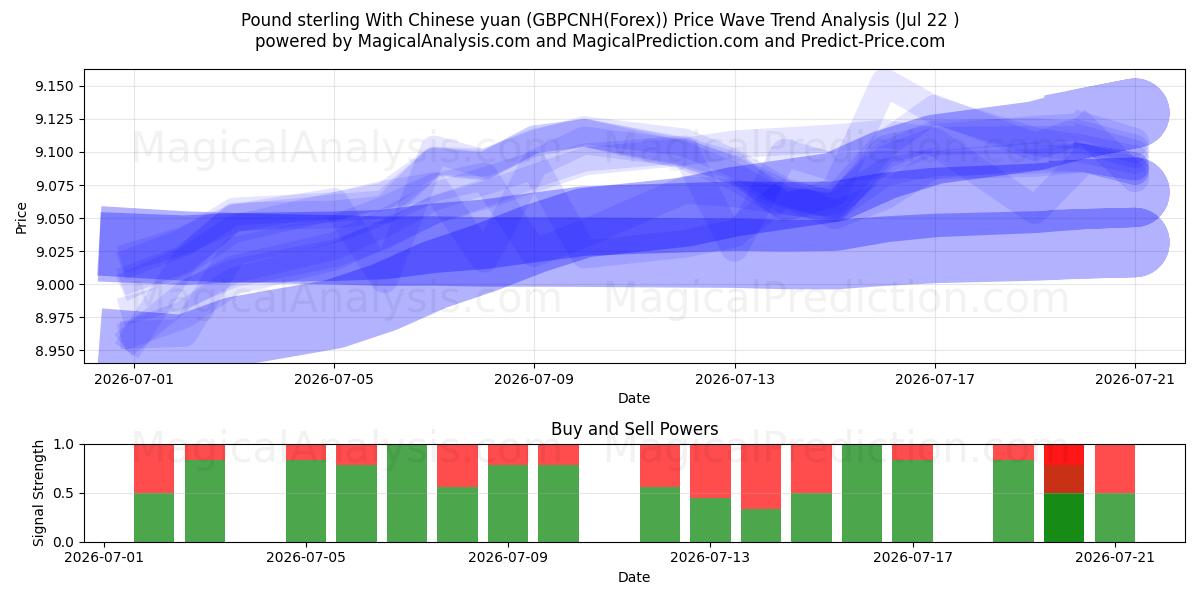  Libra esterlina con yuan chino (GBPCNH(Forex)) Support and Resistance area (21 Jul) 