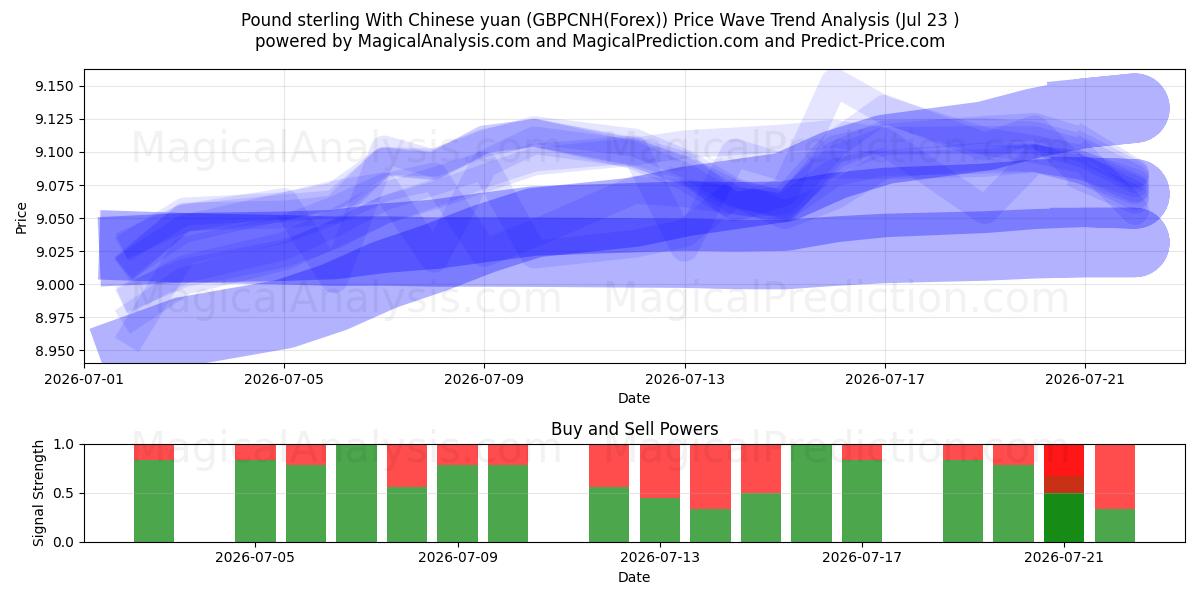  Pond sterling met Chinese yuan (GBPCNH(Forex)) Support and Resistance area (22 Jul) 