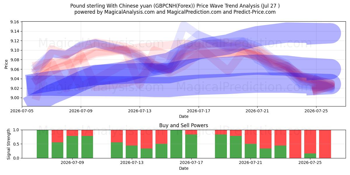  चीनी युआन के साथ पाउंड स्टर्लिंग (GBPCNH(Forex)) Support and Resistance area (26 Jul) 