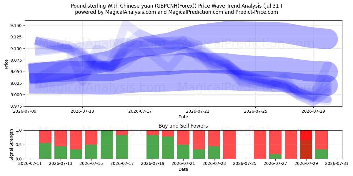  Pfund Sterling mit chinesischem Yuan (GBPCNH(Forex)) Support and Resistance area (30 Jul) 