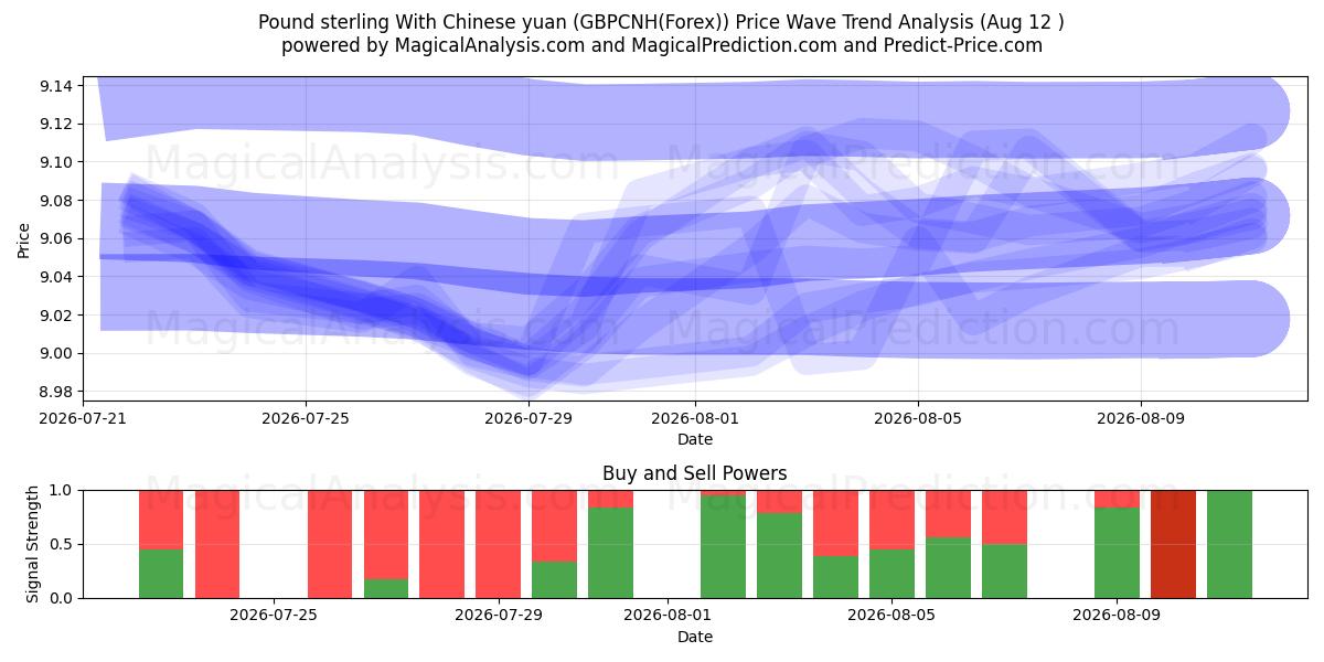  Libra esterlina con yuan chino (GBPCNH(Forex)) Support and Resistance area (09 Aug) 