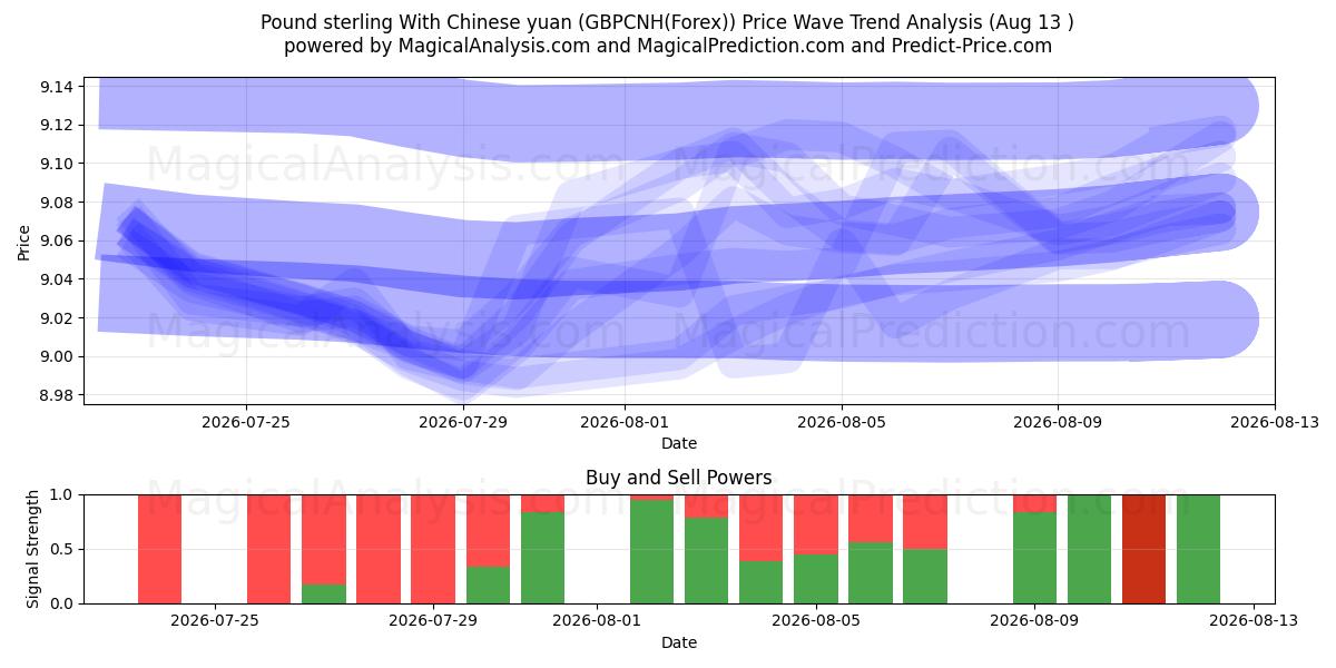  Pond sterling met Chinese yuan (GBPCNH(Forex)) Support and Resistance area (12 Aug) 