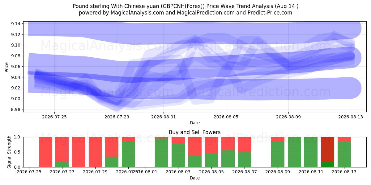  英镑兑人民币 (GBPCNH(Forex)) Support and Resistance area (13 Aug) 