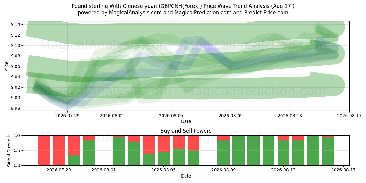  Pound sterling With Chinese yuan (GBPCNH(Forex)) Support and Resistance area (16 Aug) 