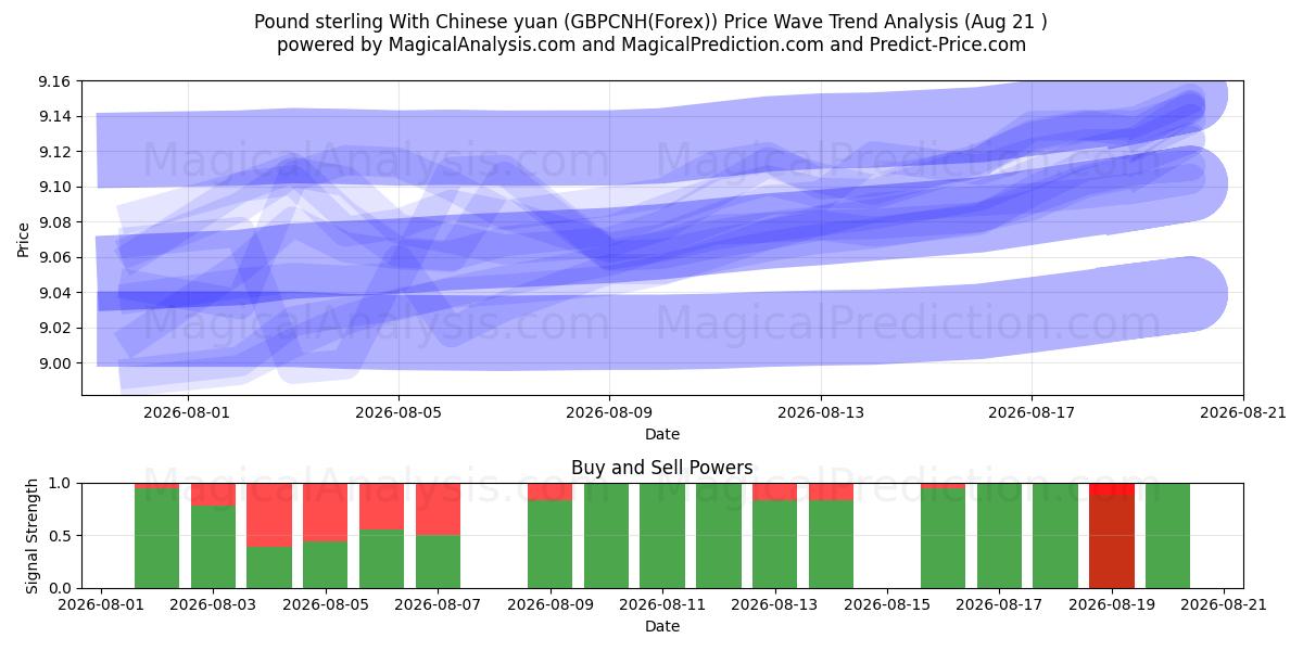  پوند استرلینگ با یوان چین (GBPCNH(Forex)) Support and Resistance area (19 Aug) 