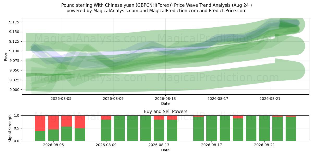  파운드 스털링과 중국 위안화 (GBPCNH(Forex)) Support and Resistance area (23 Aug) 