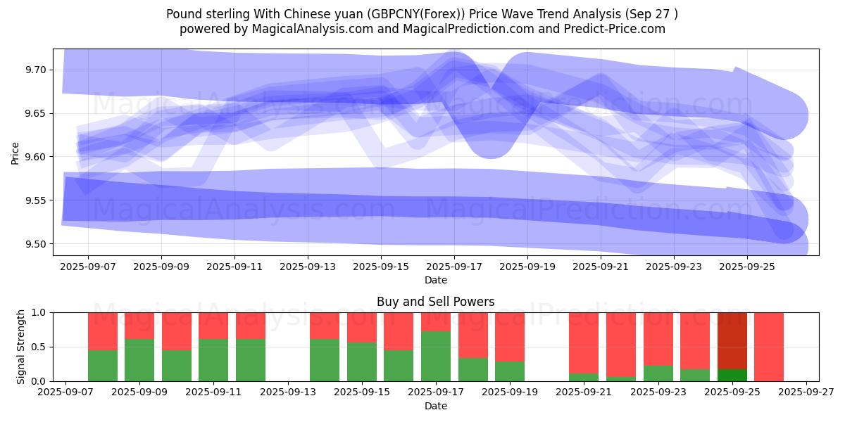  Pund sterling med kinesisk yuan (GBPCNY(Forex)) Support and Resistance area (26 Sep) 