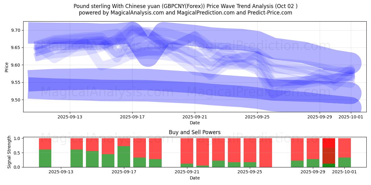  Pound sterling With Chinese yuan (GBPCNY(Forex)) Support and Resistance area (01 Oct) 