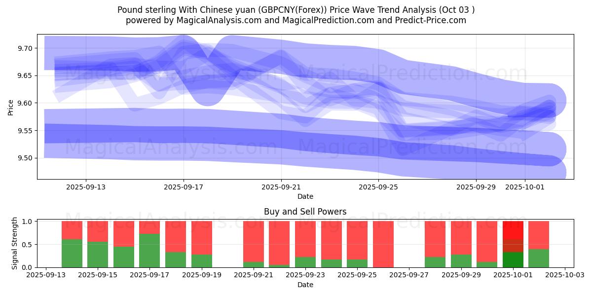  英ポンドと中国人民元 (GBPCNY(Forex)) Support and Resistance area (02 Oct) 