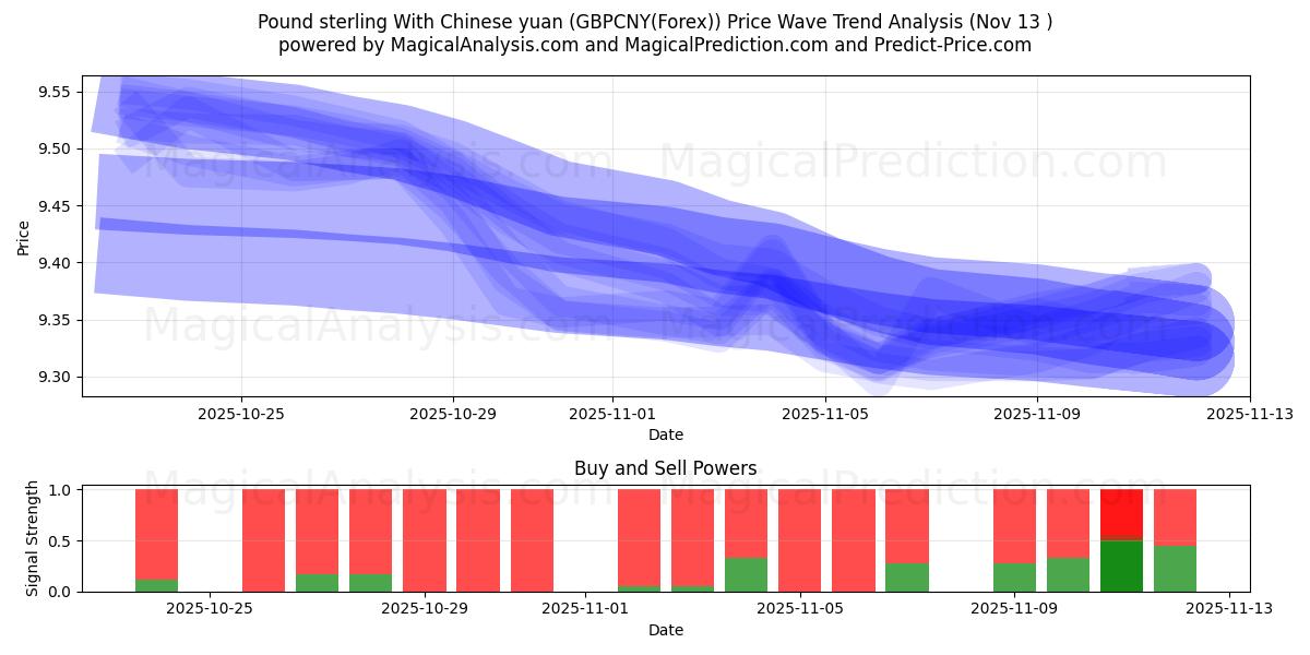  Pound sterling With Chinese yuan (GBPCNY(Forex)) Support and Resistance area (12 Nov) 
