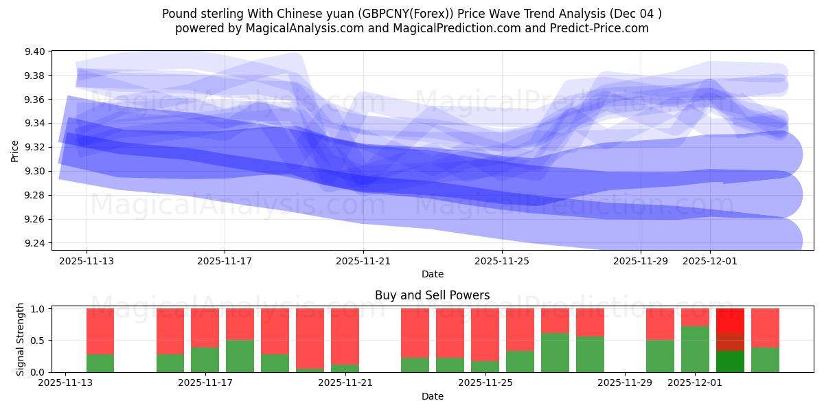 Sterlina britannica con yuan cinese (GBPCNY(Forex)) Support and Resistance area (03 Dec) 
