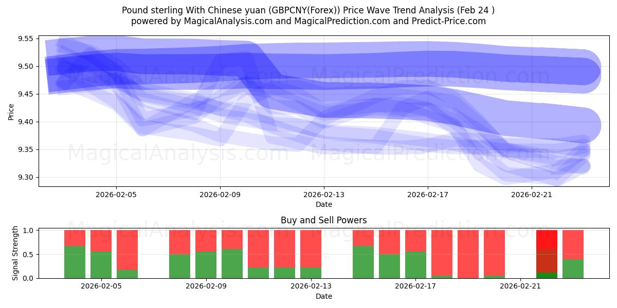  Libra esterlina com yuan chinês (GBPCNY(Forex)) Support and Resistance area (23 Feb) 