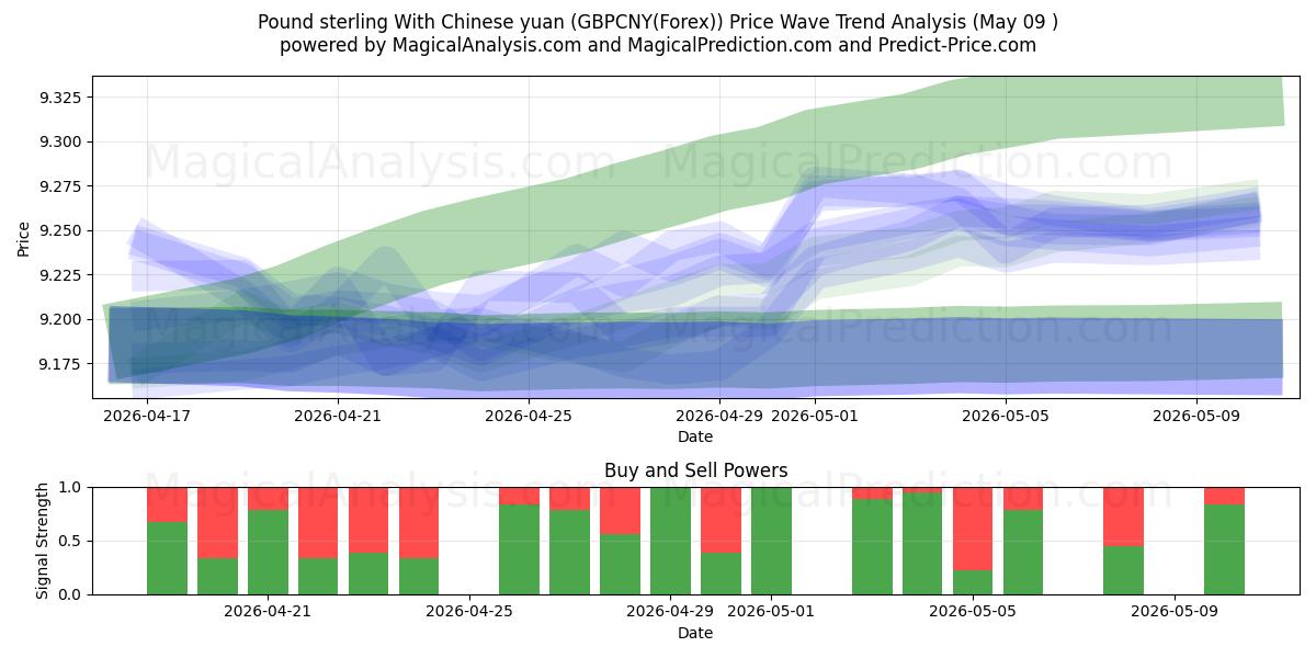  Pund sterling med kinesisk yuan (GBPCNY(Forex)) Support and Resistance area (08 May) 