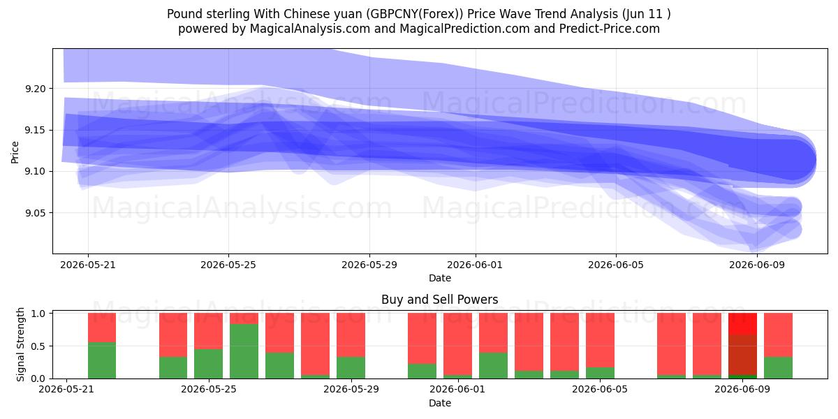  پوند استرلینگ با یوان چین (GBPCNY(Forex)) Support and Resistance area (10 Jun) 