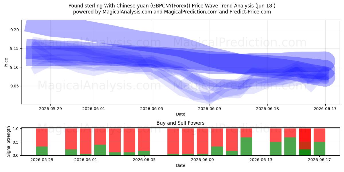  İngiliz sterlini Çin yuanı ile (GBPCNY(Forex)) Support and Resistance area (17 Jun) 