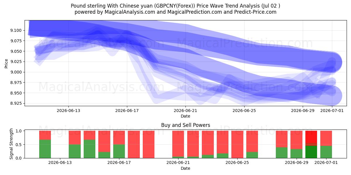  پوند استرلینگ با یوان چین (GBPCNY(Forex)) Support and Resistance area (01 Jul) 