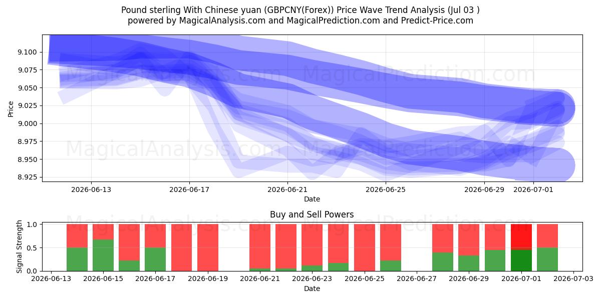  Pund sterling med kinesiske yuan (GBPCNY(Forex)) Support and Resistance area (02 Jul) 