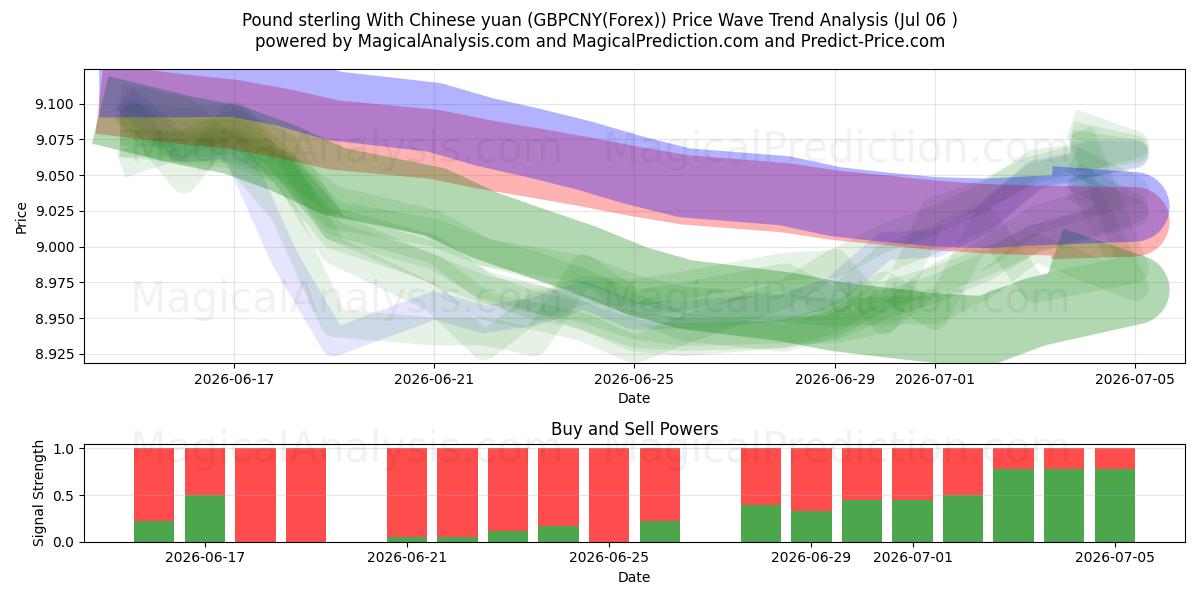  الجنيه الاسترليني مقابل اليوان الصيني (GBPCNY(Forex)) Support and Resistance area (05 Jul) 