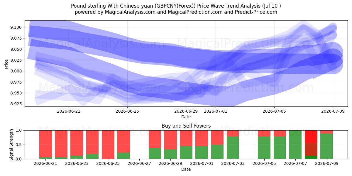  İngiliz sterlini Çin yuanı ile (GBPCNY(Forex)) Support and Resistance area (09 Jul) 