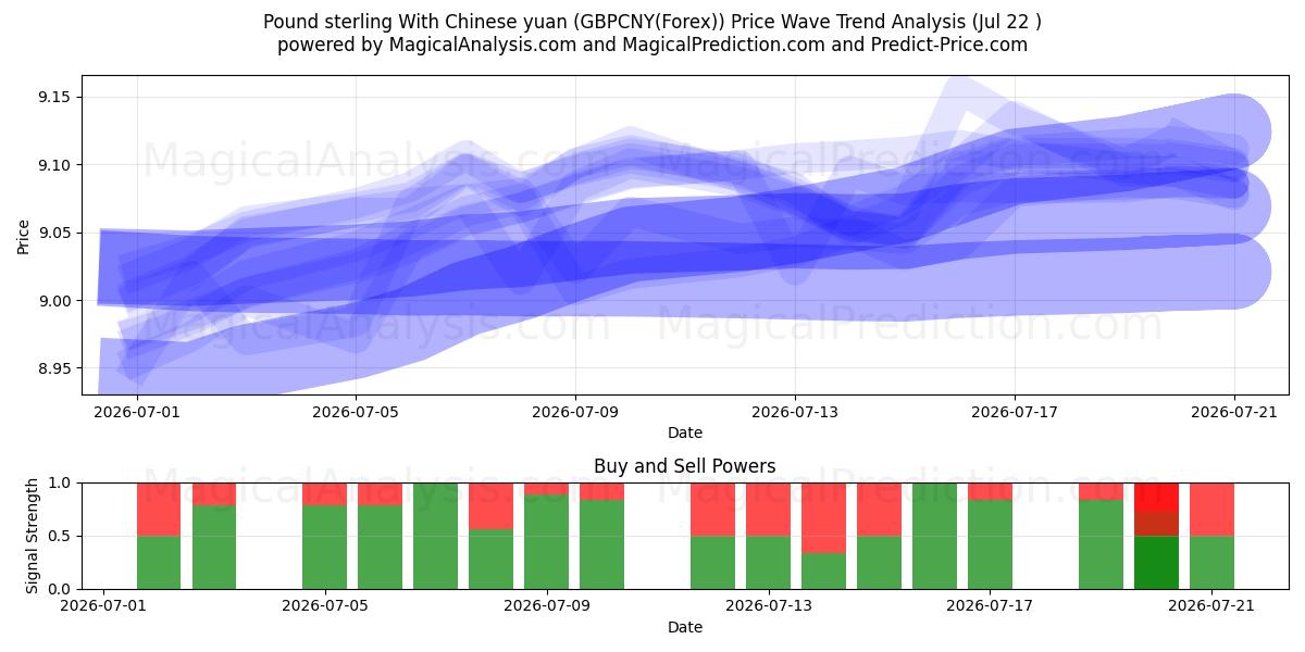  Libra esterlina com yuan chinês (GBPCNY(Forex)) Support and Resistance area (21 Jul) 