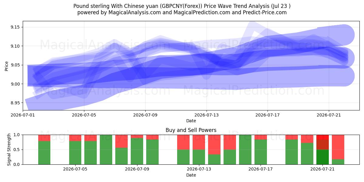  파운드 스털링과 중국 위안화 (GBPCNY(Forex)) Support and Resistance area (22 Jul) 