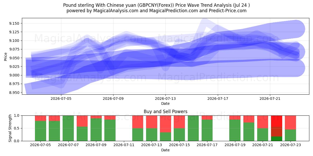  Pund sterling med kinesiske yuan (GBPCNY(Forex)) Support and Resistance area (23 Jul) 