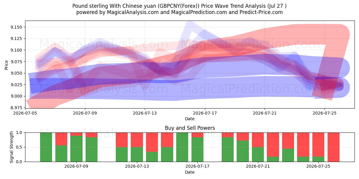  الجنيه الاسترليني مقابل اليوان الصيني (GBPCNY(Forex)) Support and Resistance area (26 Jul) 