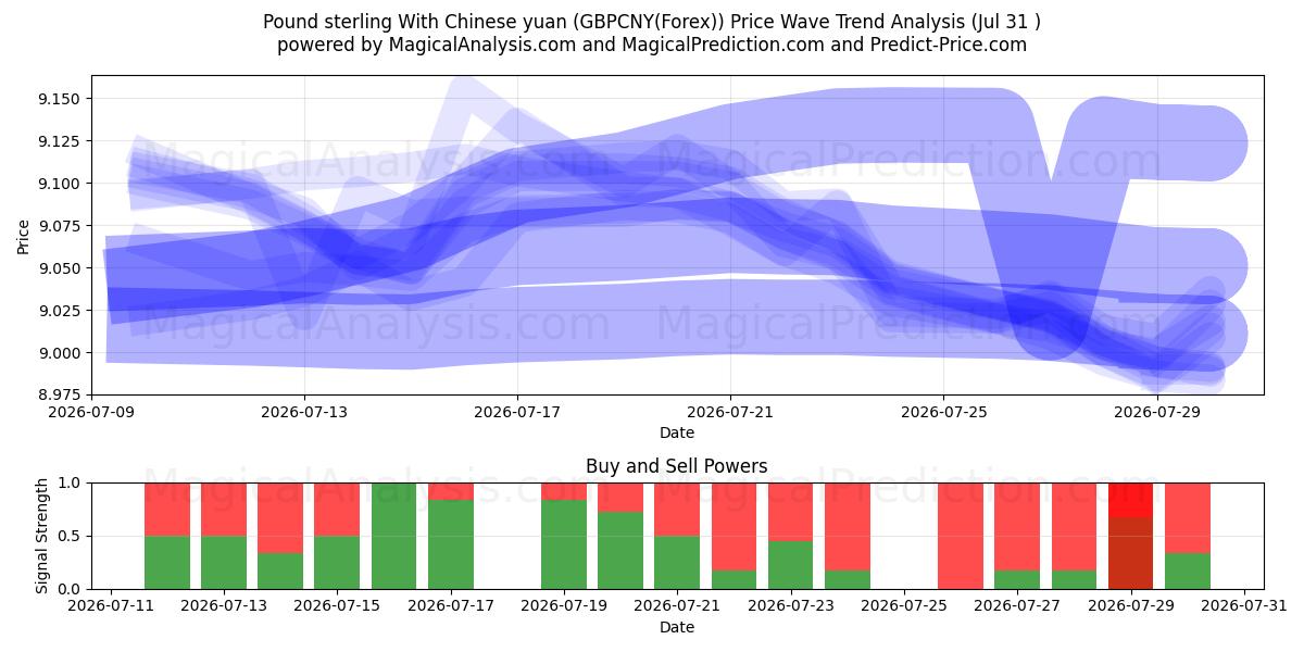  İngiliz sterlini Çin yuanı ile (GBPCNY(Forex)) Support and Resistance area (30 Jul) 