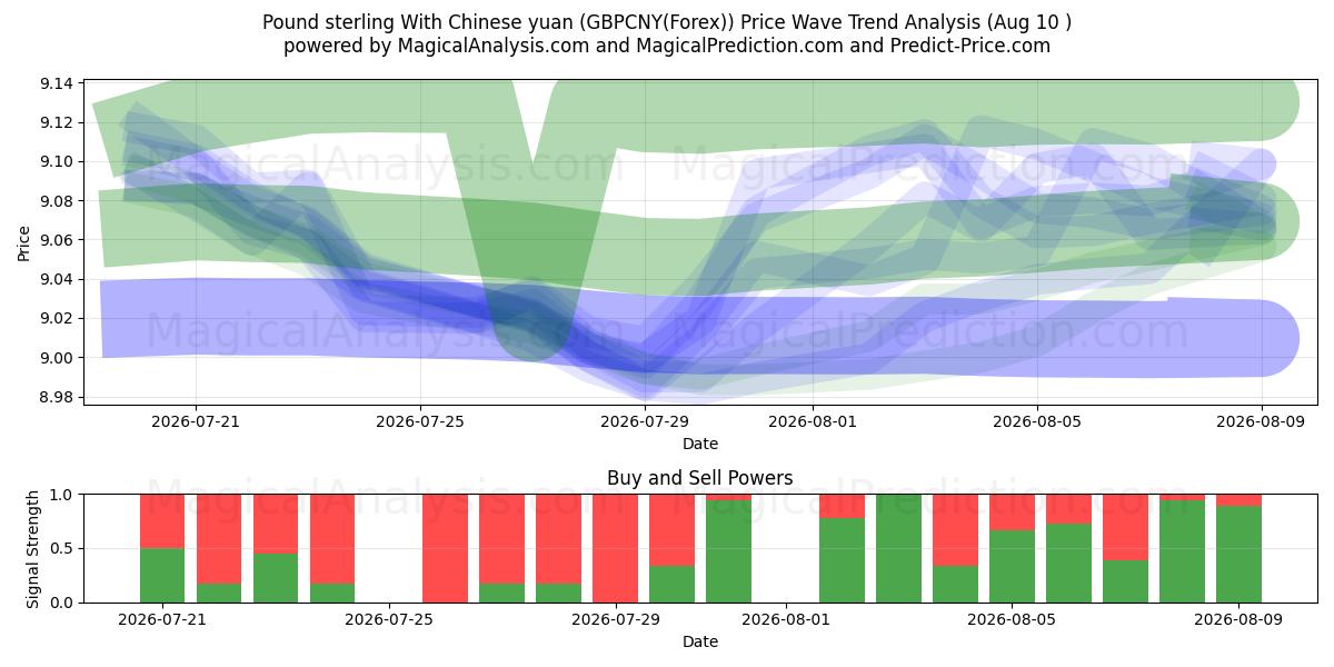  Pund sterling med kinesisk yuan (GBPCNY(Forex)) Support and Resistance area (09 Aug) 