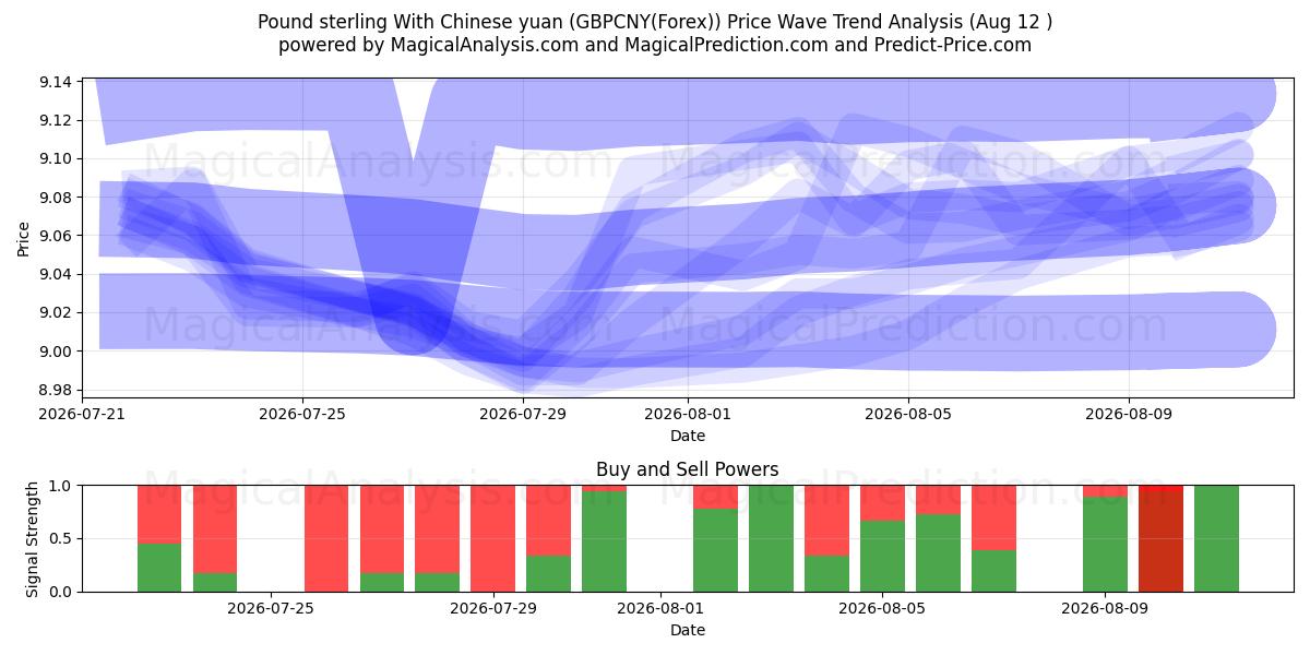  Libra esterlina com yuan chinês (GBPCNY(Forex)) Support and Resistance area (11 Aug) 