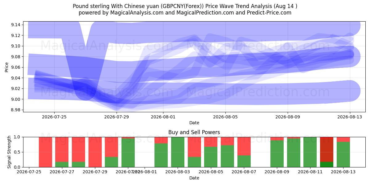  英镑兑人民币 (GBPCNY(Forex)) Support and Resistance area (13 Aug) 