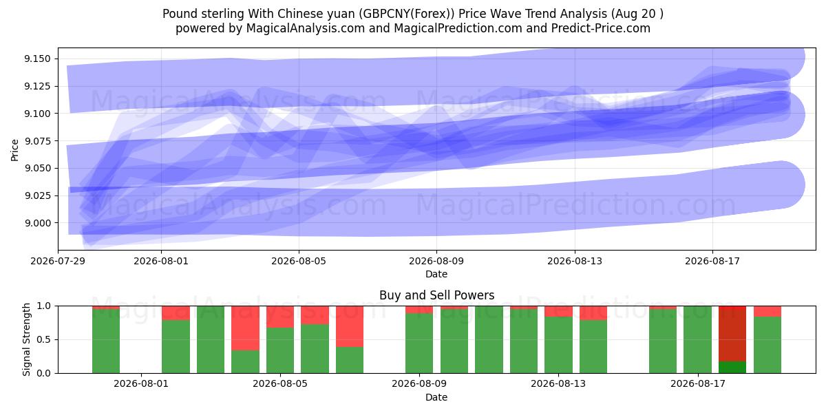  Pfund Sterling mit chinesischem Yuan (GBPCNY(Forex)) Support and Resistance area (16 Aug) 