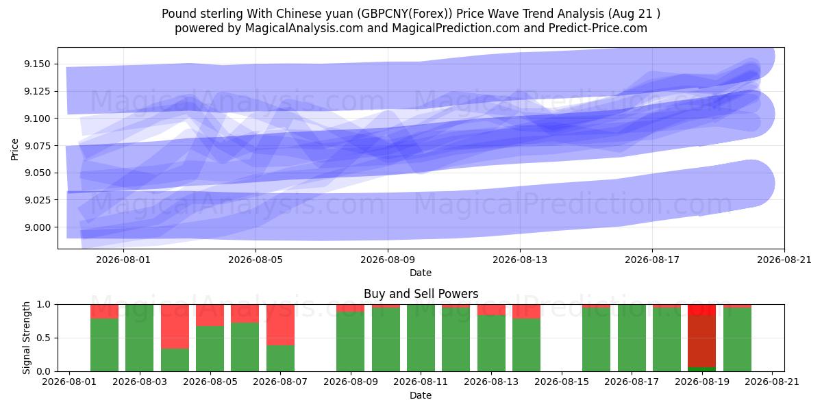  Englannin punta Kiinan juanin kanssa (GBPCNY(Forex)) Support and Resistance area (20 Aug) 