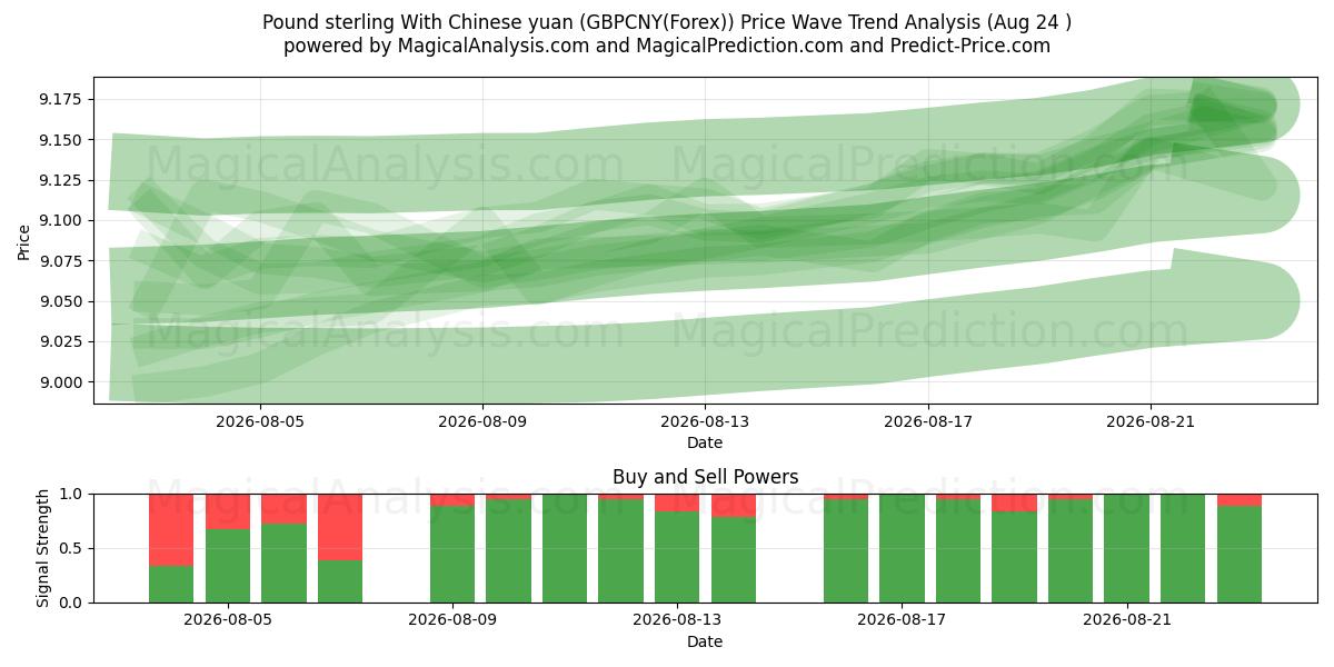  الجنيه الاسترليني مقابل اليوان الصيني (GBPCNY(Forex)) Support and Resistance area (23 Aug) 
