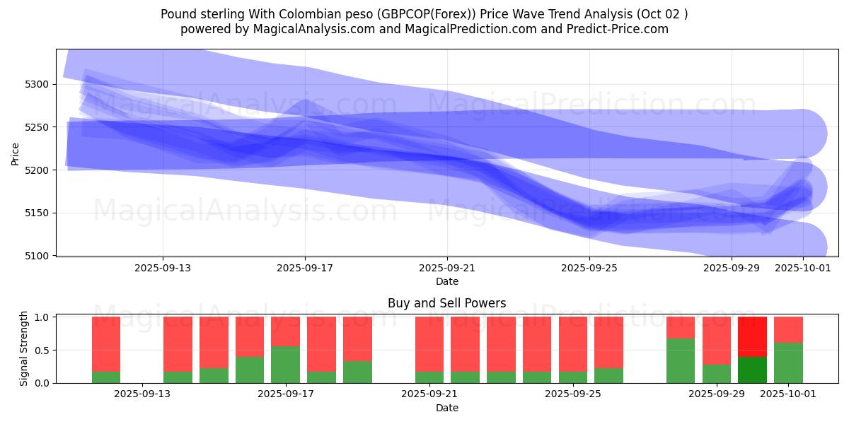  Pond sterling met Colombiaanse peso (GBPCOP(Forex)) Support and Resistance area (26 Sep) 